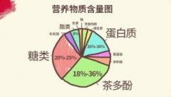 茶叶中含有哪些营养成分?